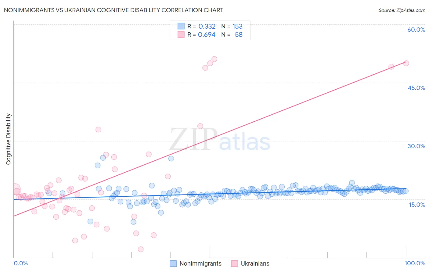 Nonimmigrants vs Ukrainian Cognitive Disability