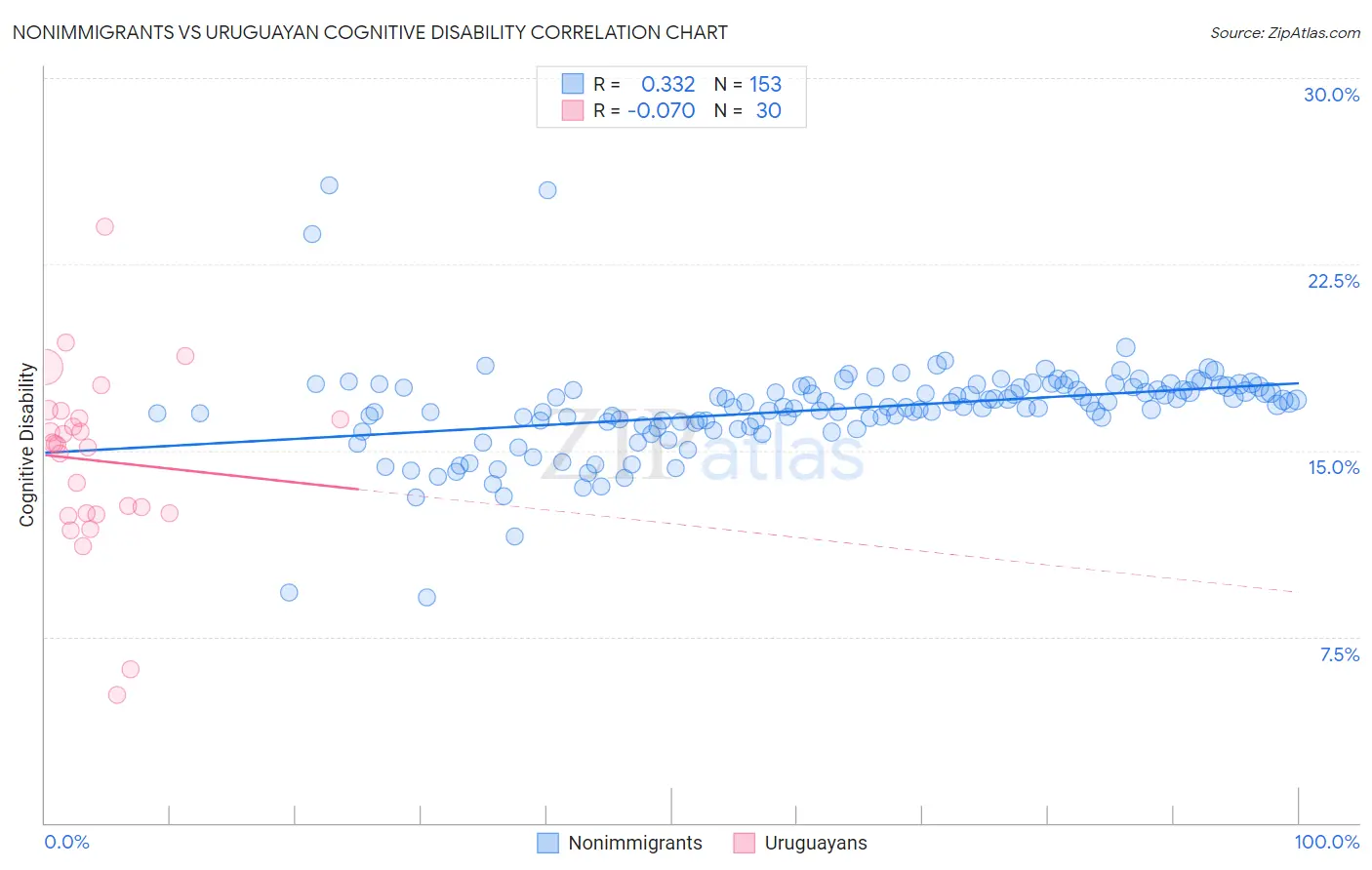 Nonimmigrants vs Uruguayan Cognitive Disability