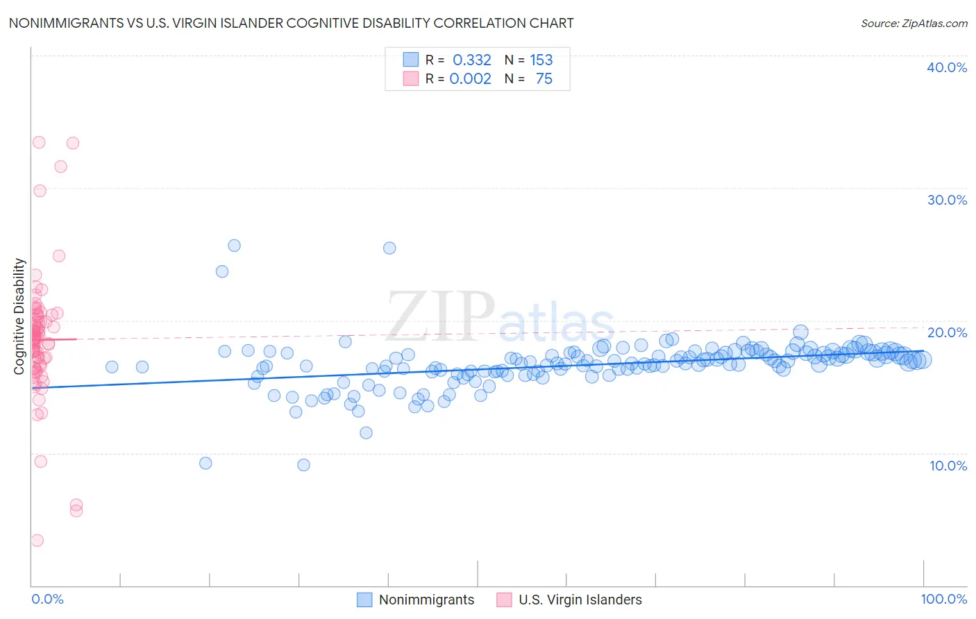 Nonimmigrants vs U.S. Virgin Islander Cognitive Disability