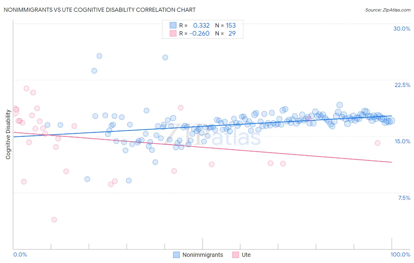 Nonimmigrants vs Ute Cognitive Disability