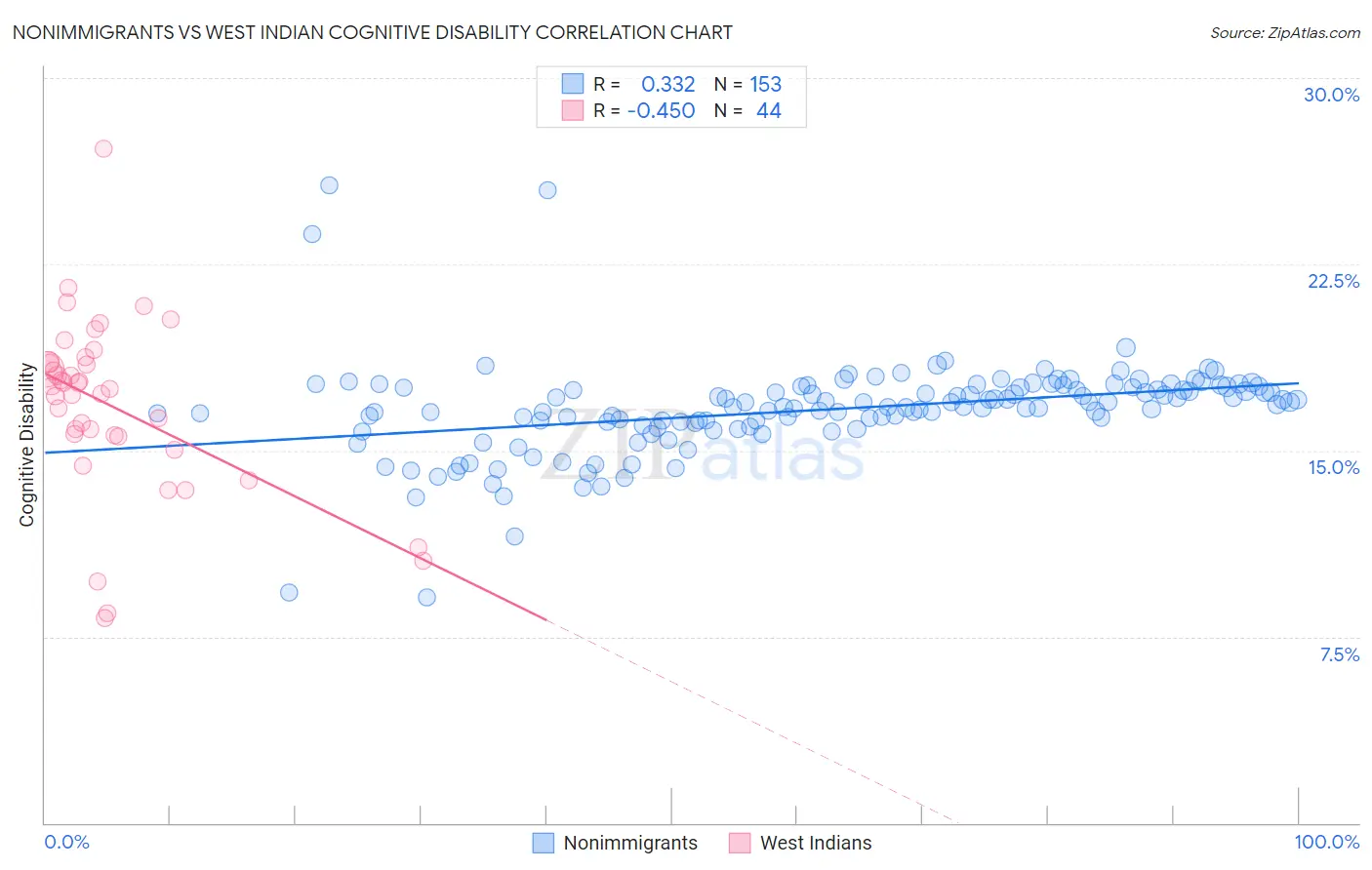 Nonimmigrants vs West Indian Cognitive Disability