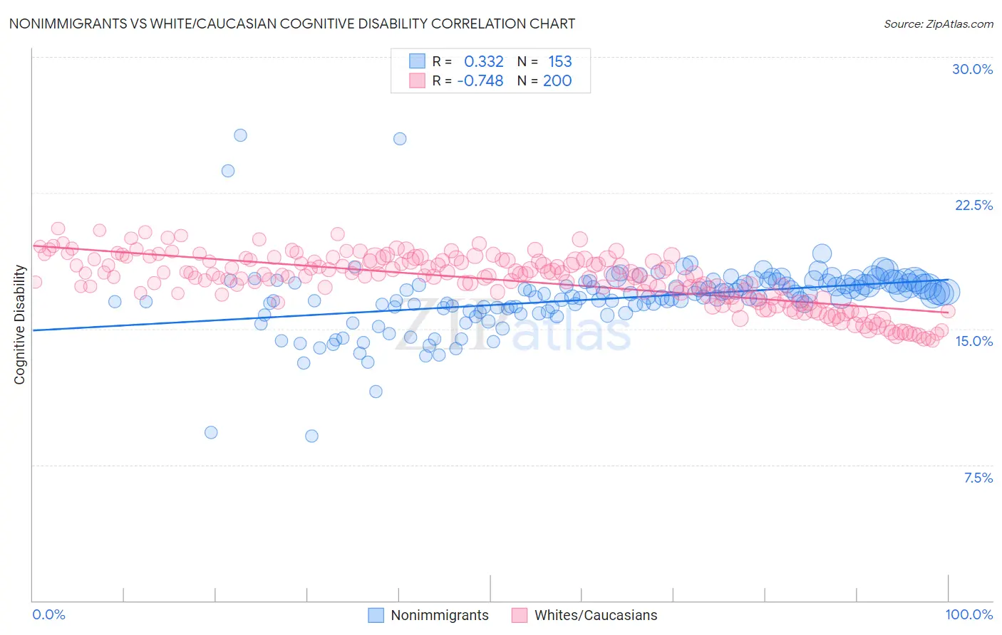 Nonimmigrants vs White/Caucasian Cognitive Disability