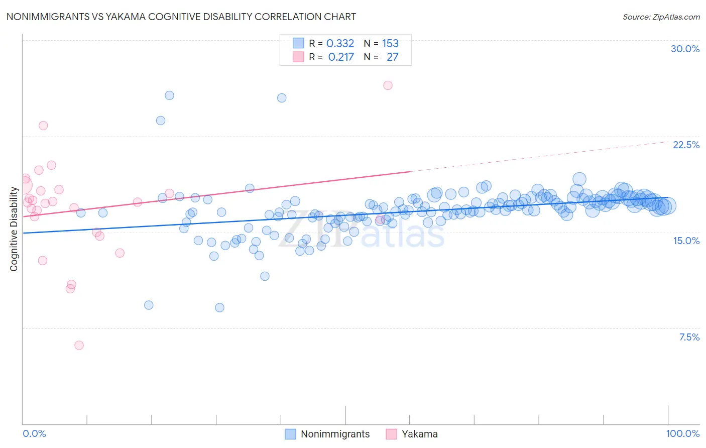 Nonimmigrants vs Yakama Cognitive Disability