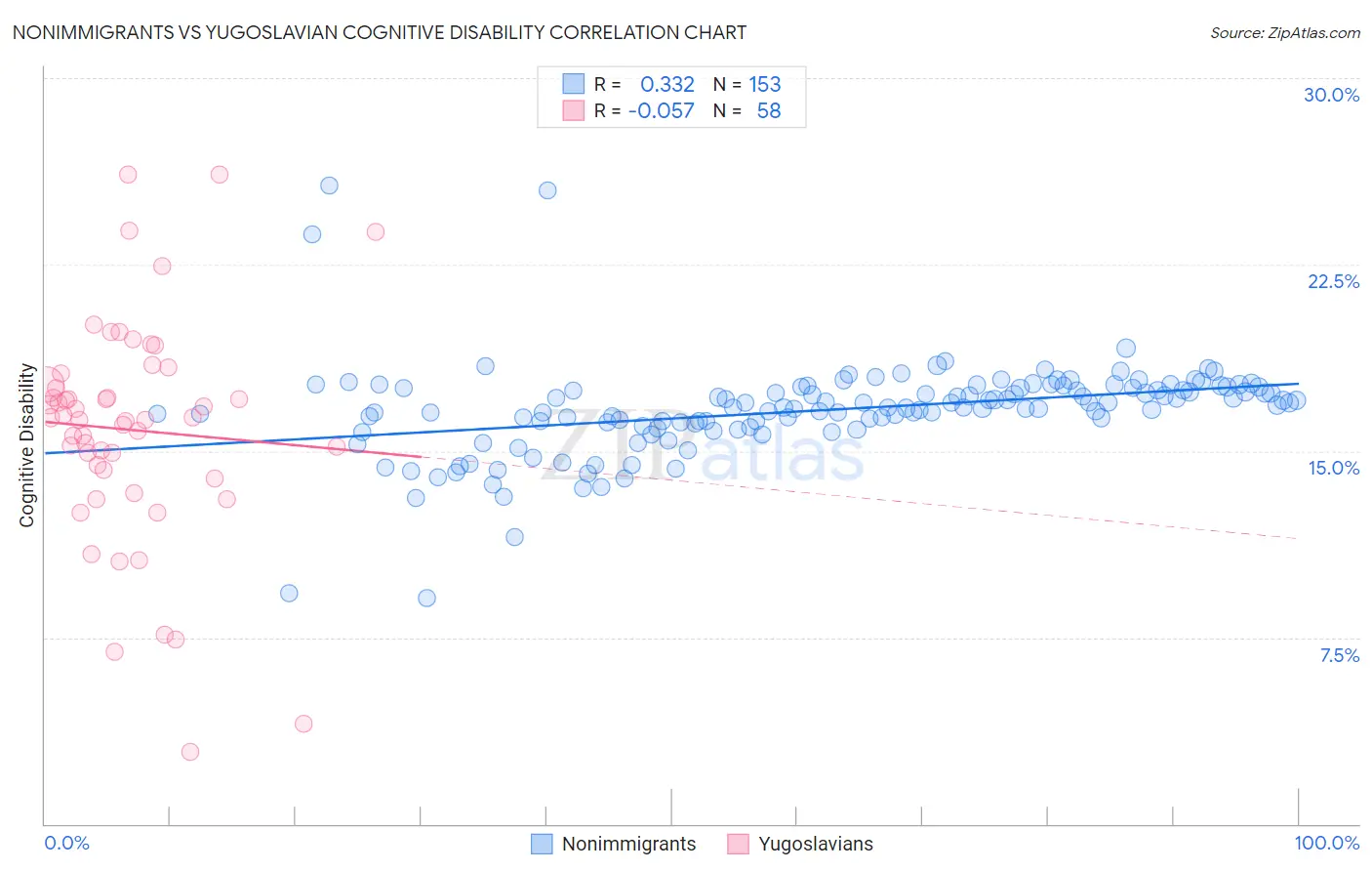 Nonimmigrants vs Yugoslavian Cognitive Disability