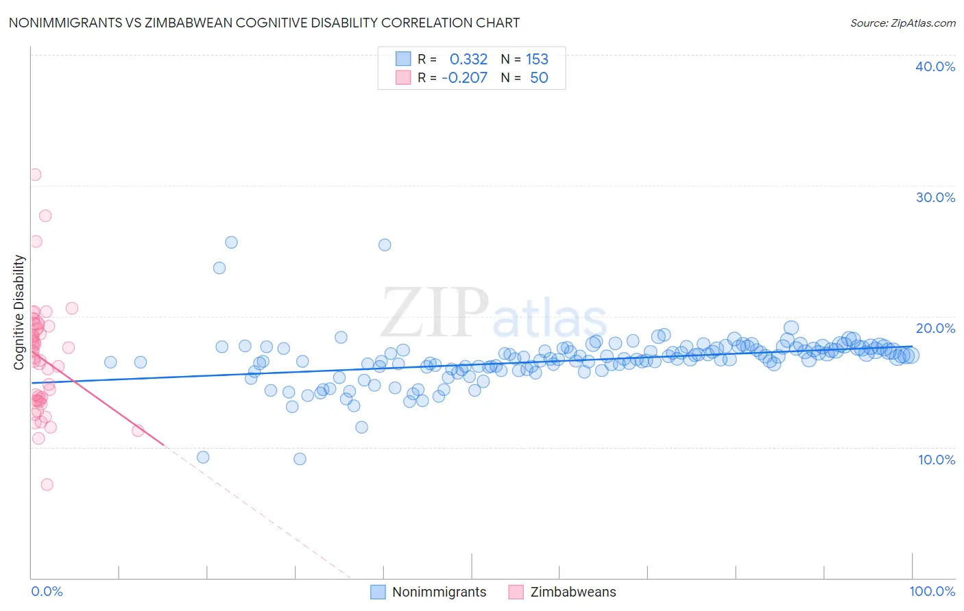 Nonimmigrants vs Zimbabwean Cognitive Disability