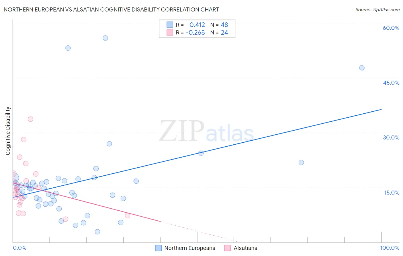 Northern European vs Alsatian Cognitive Disability