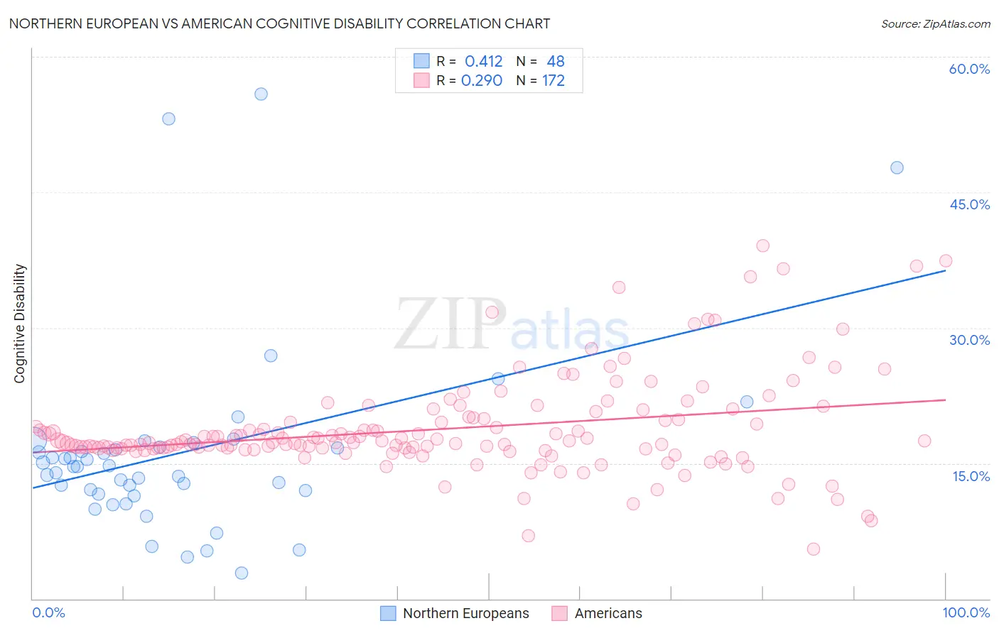 Northern European vs American Cognitive Disability