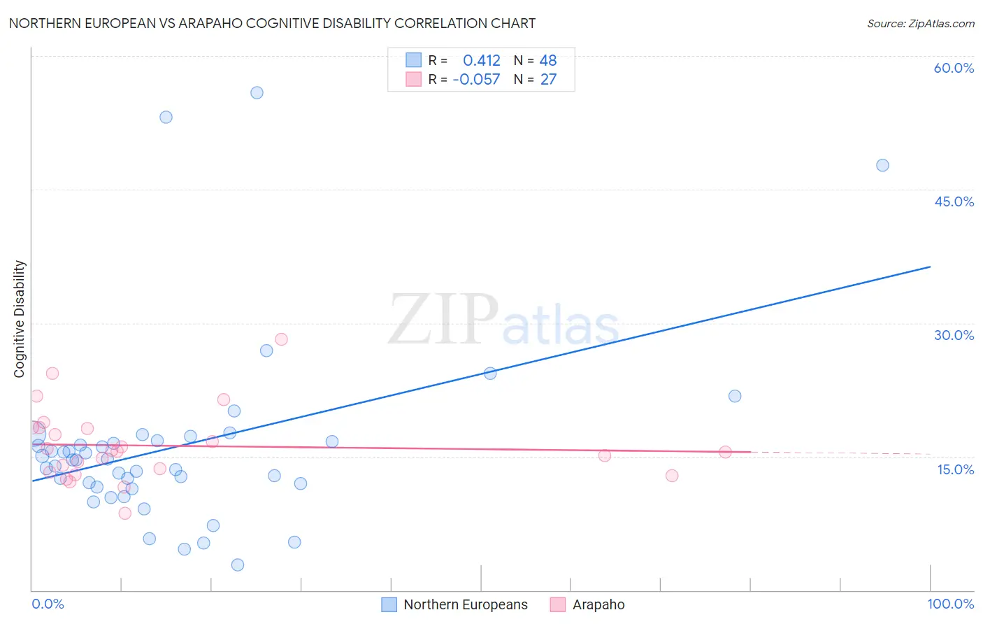 Northern European vs Arapaho Cognitive Disability