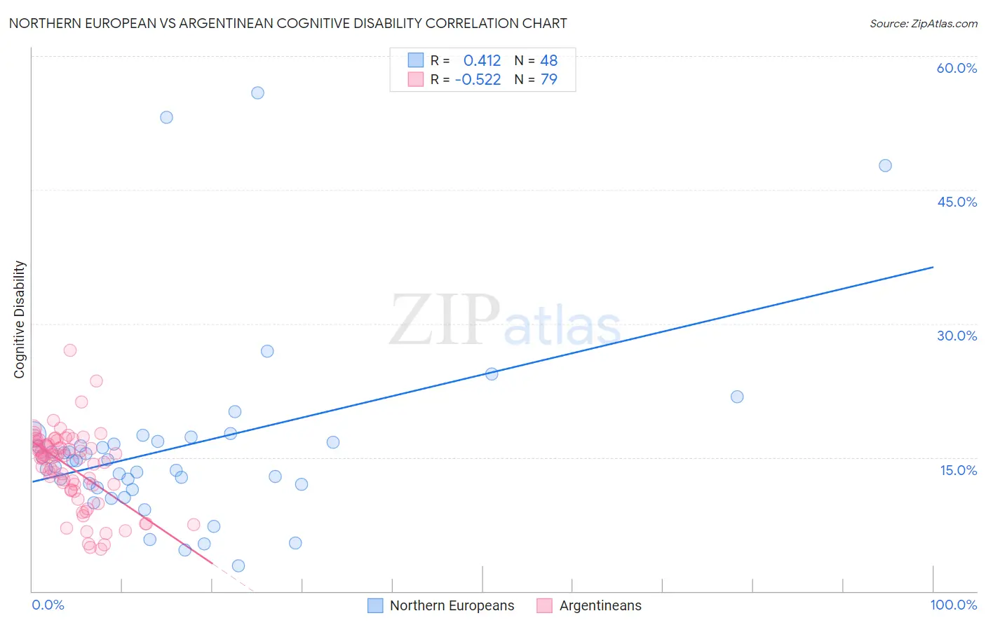 Northern European vs Argentinean Cognitive Disability