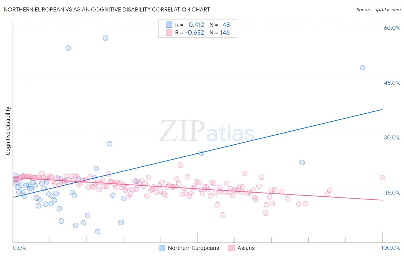 Northern European vs Asian Cognitive Disability