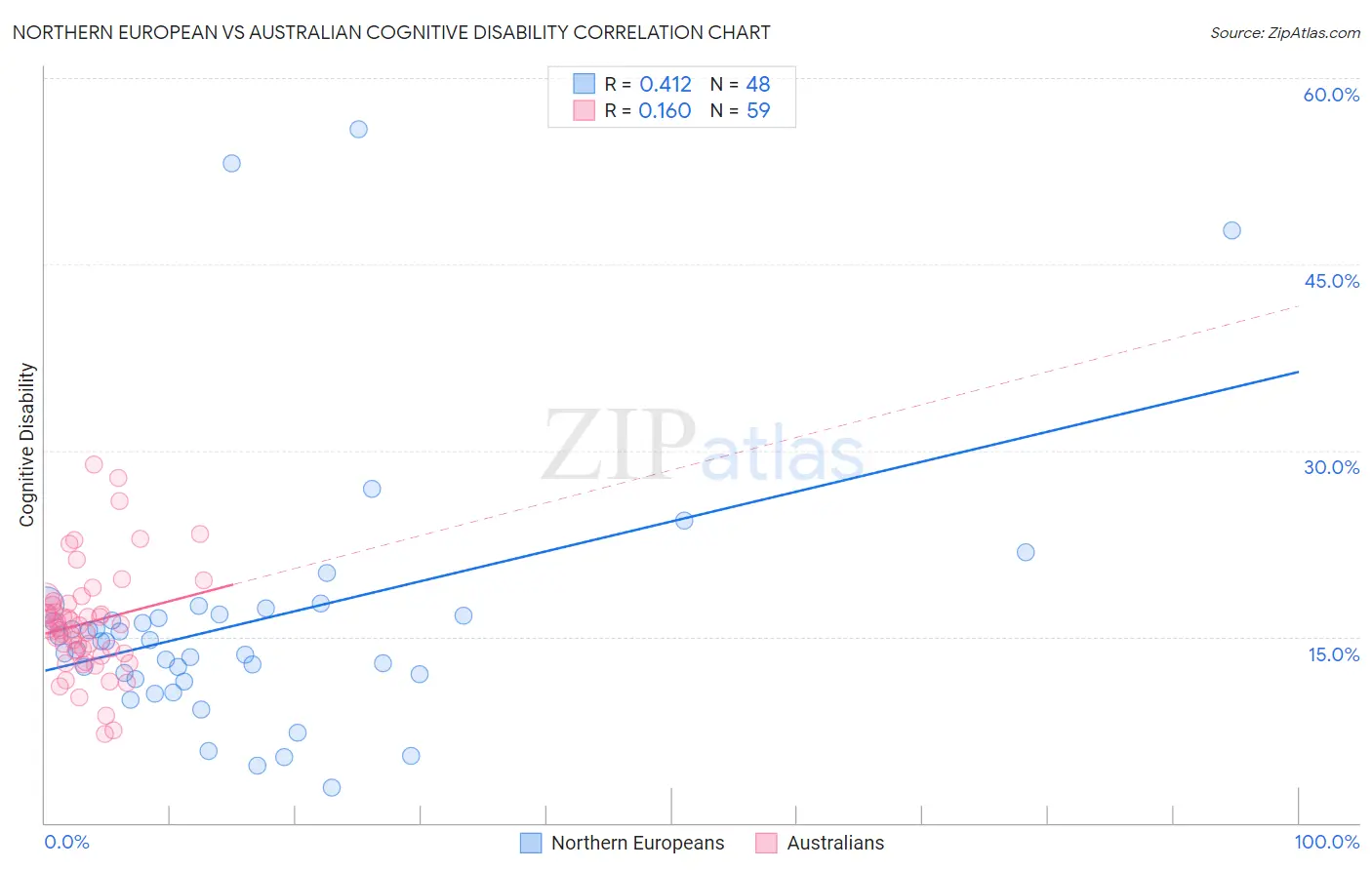 Northern European vs Australian Cognitive Disability