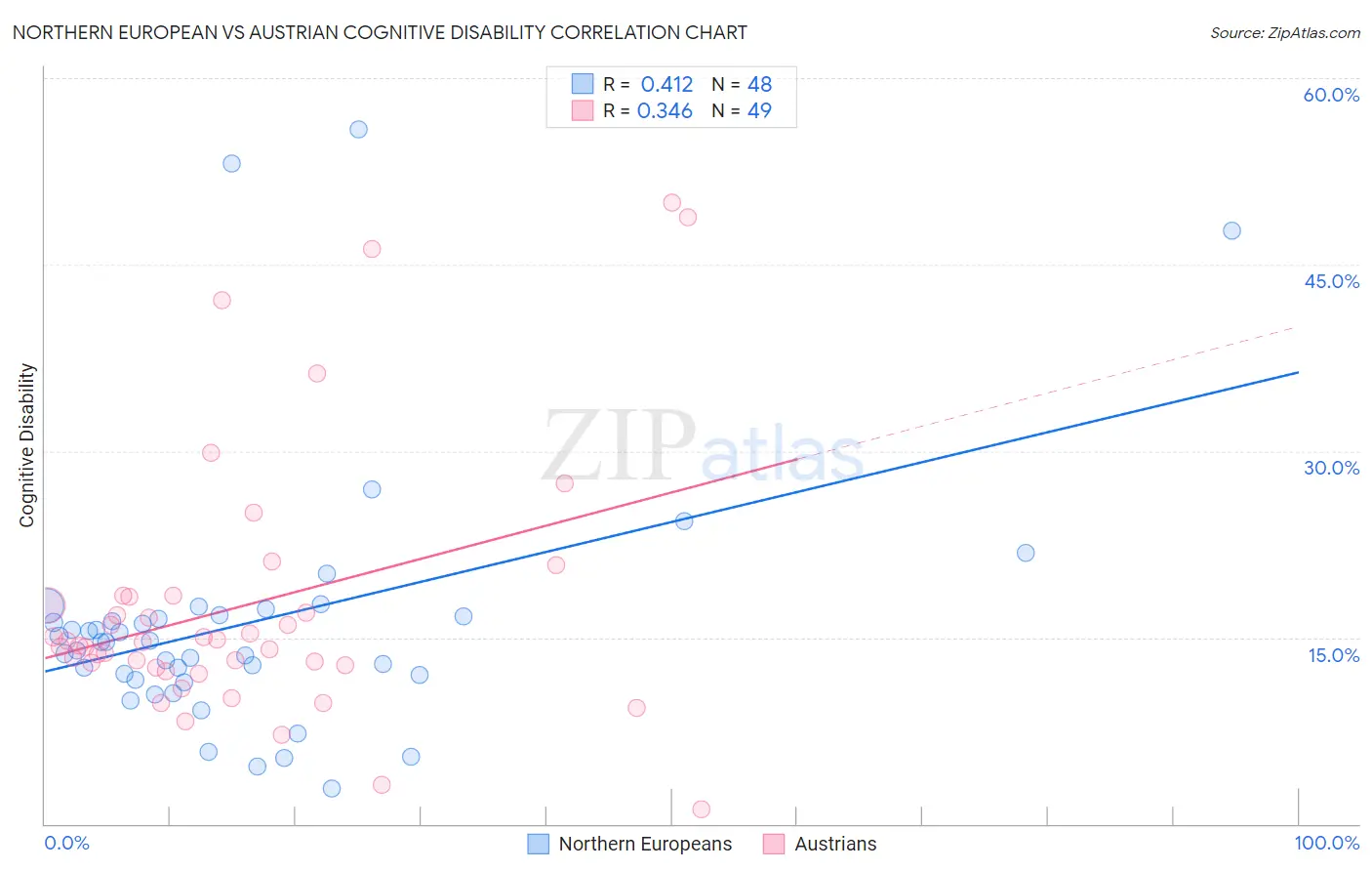 Northern European vs Austrian Cognitive Disability