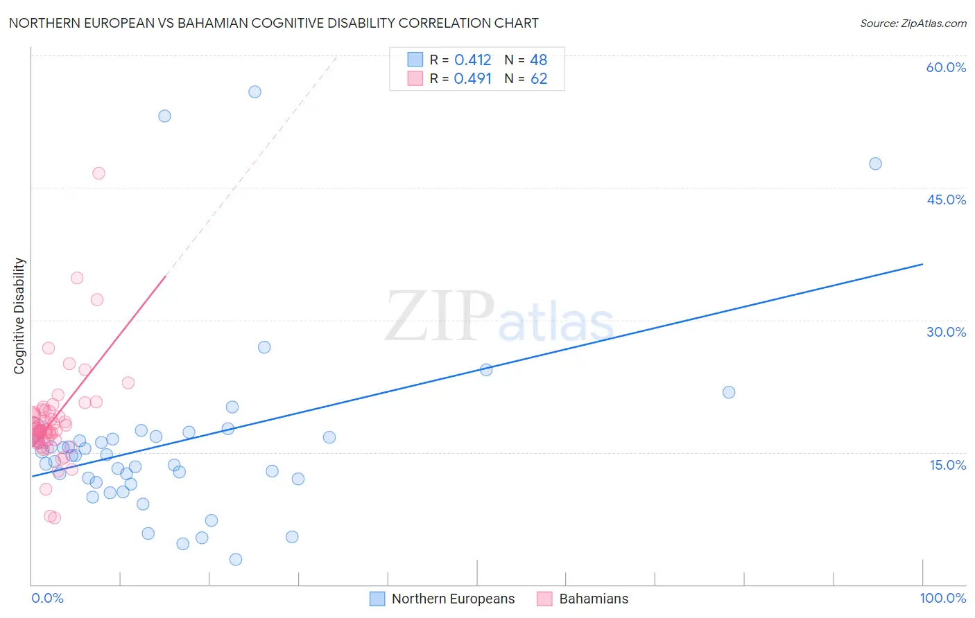 Northern European vs Bahamian Cognitive Disability