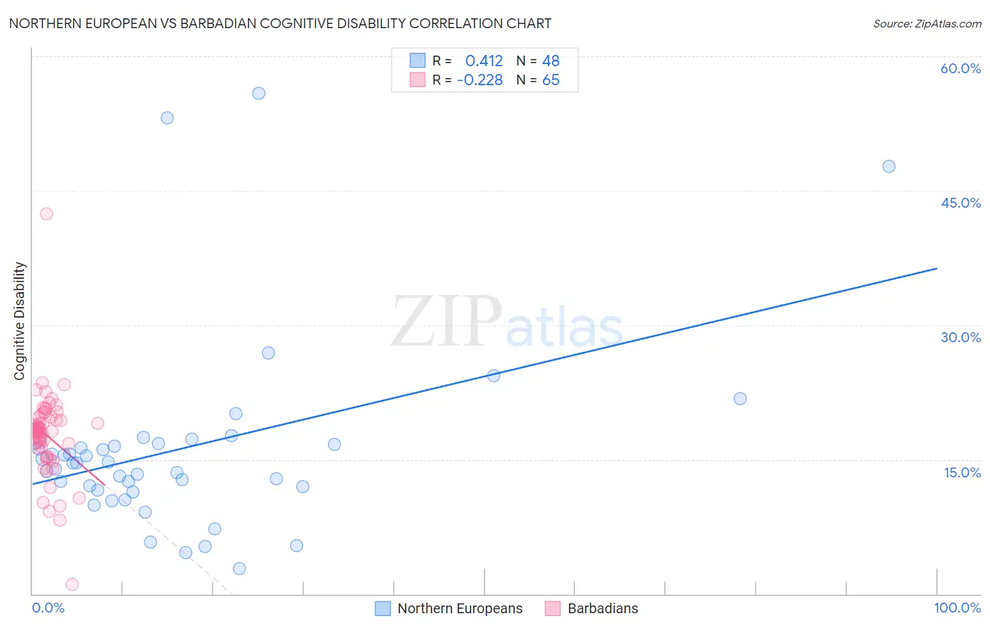 Northern European vs Barbadian Cognitive Disability