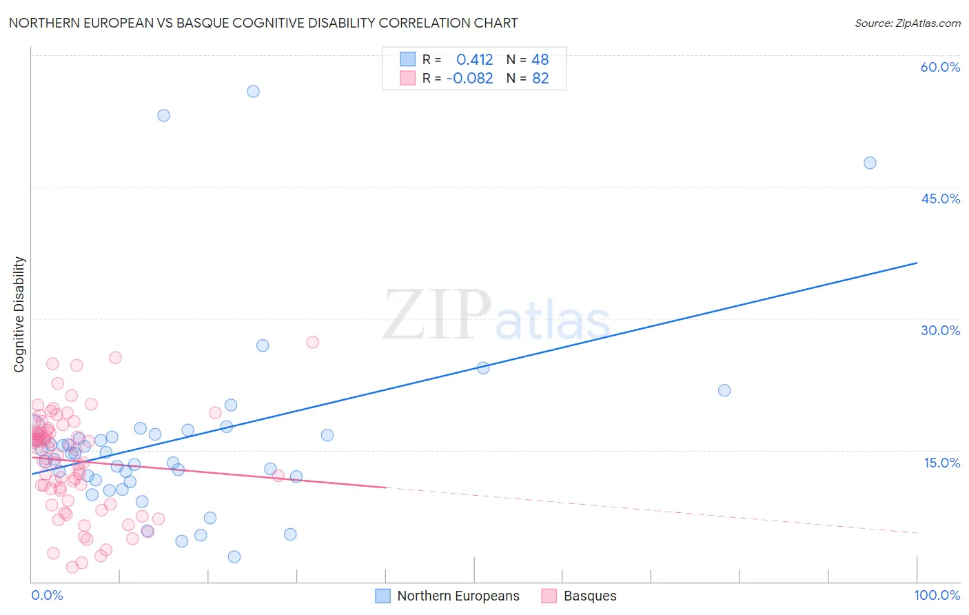 Northern European vs Basque Cognitive Disability