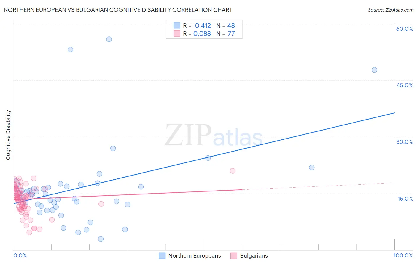 Northern European vs Bulgarian Cognitive Disability