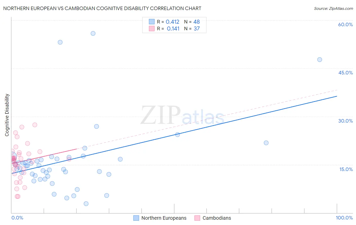 Northern European vs Cambodian Cognitive Disability