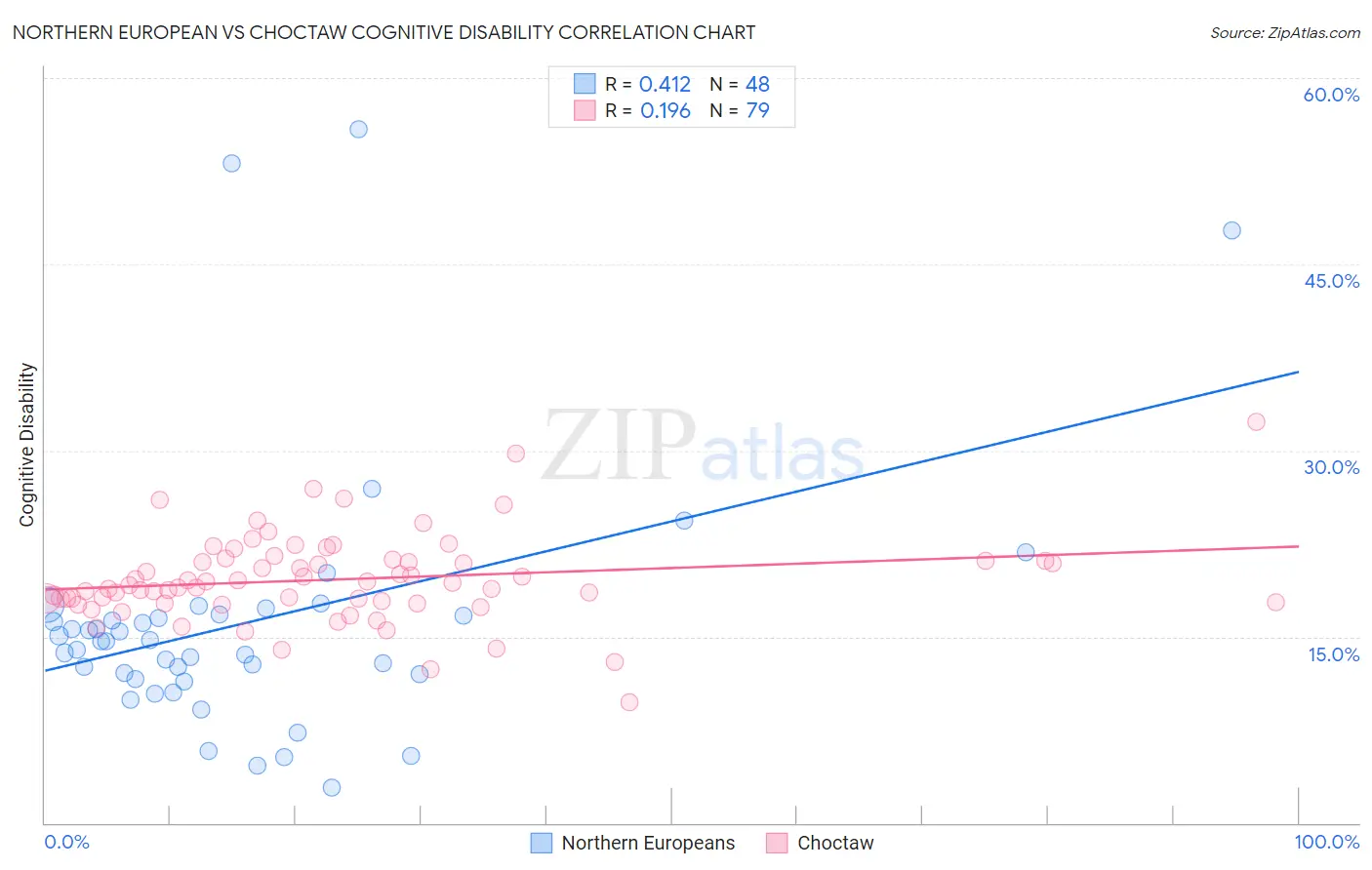 Northern European vs Choctaw Cognitive Disability