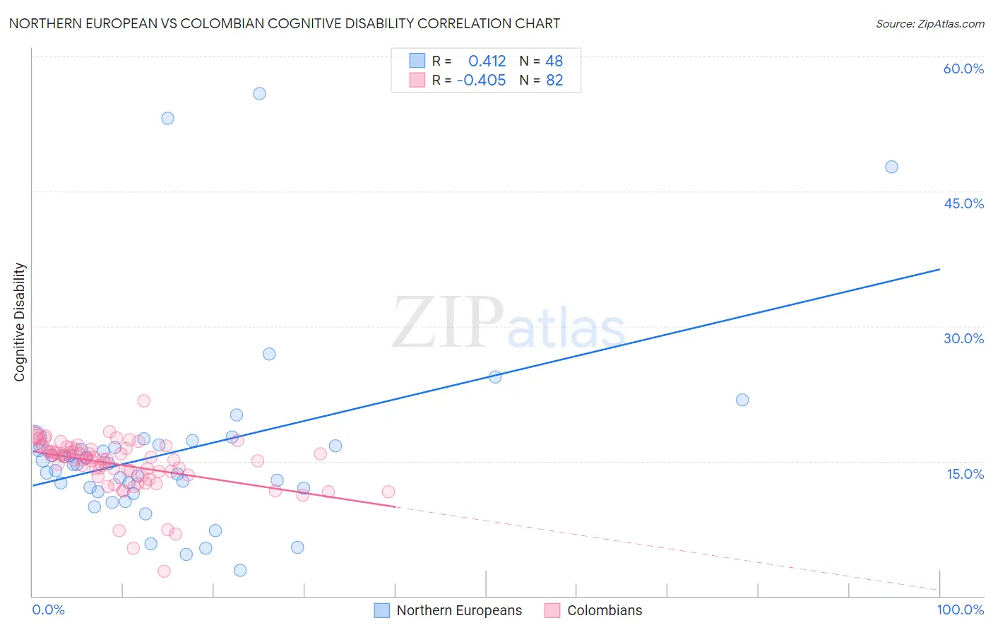 Northern European vs Colombian Cognitive Disability