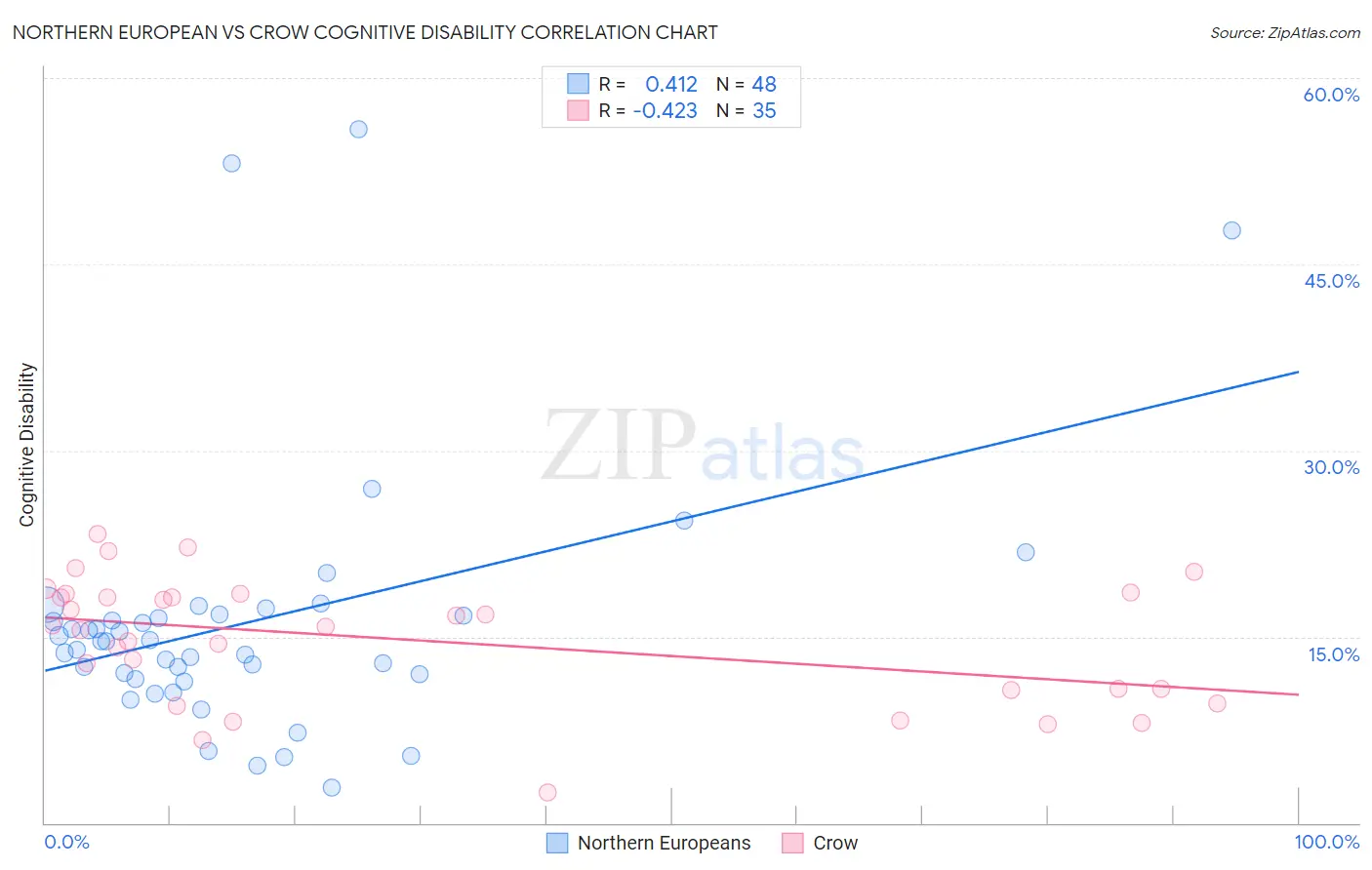 Northern European vs Crow Cognitive Disability