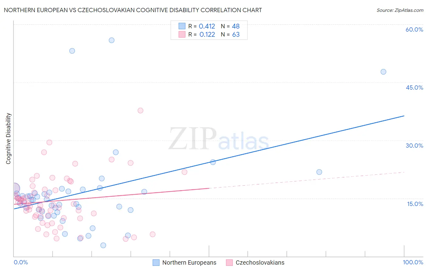 Northern European vs Czechoslovakian Cognitive Disability