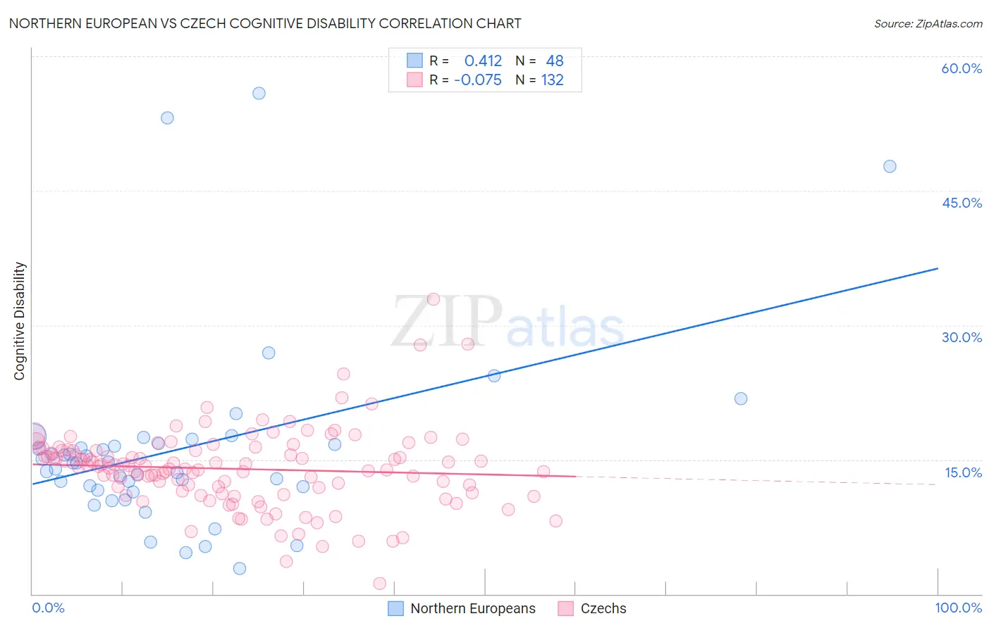 Northern European vs Czech Cognitive Disability