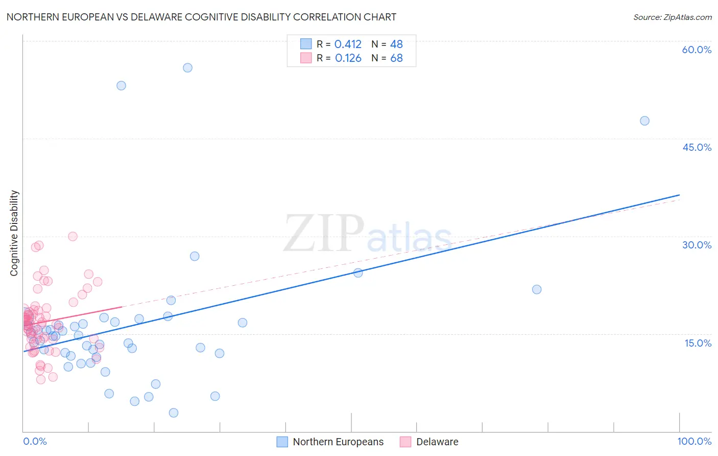 Northern European vs Delaware Cognitive Disability