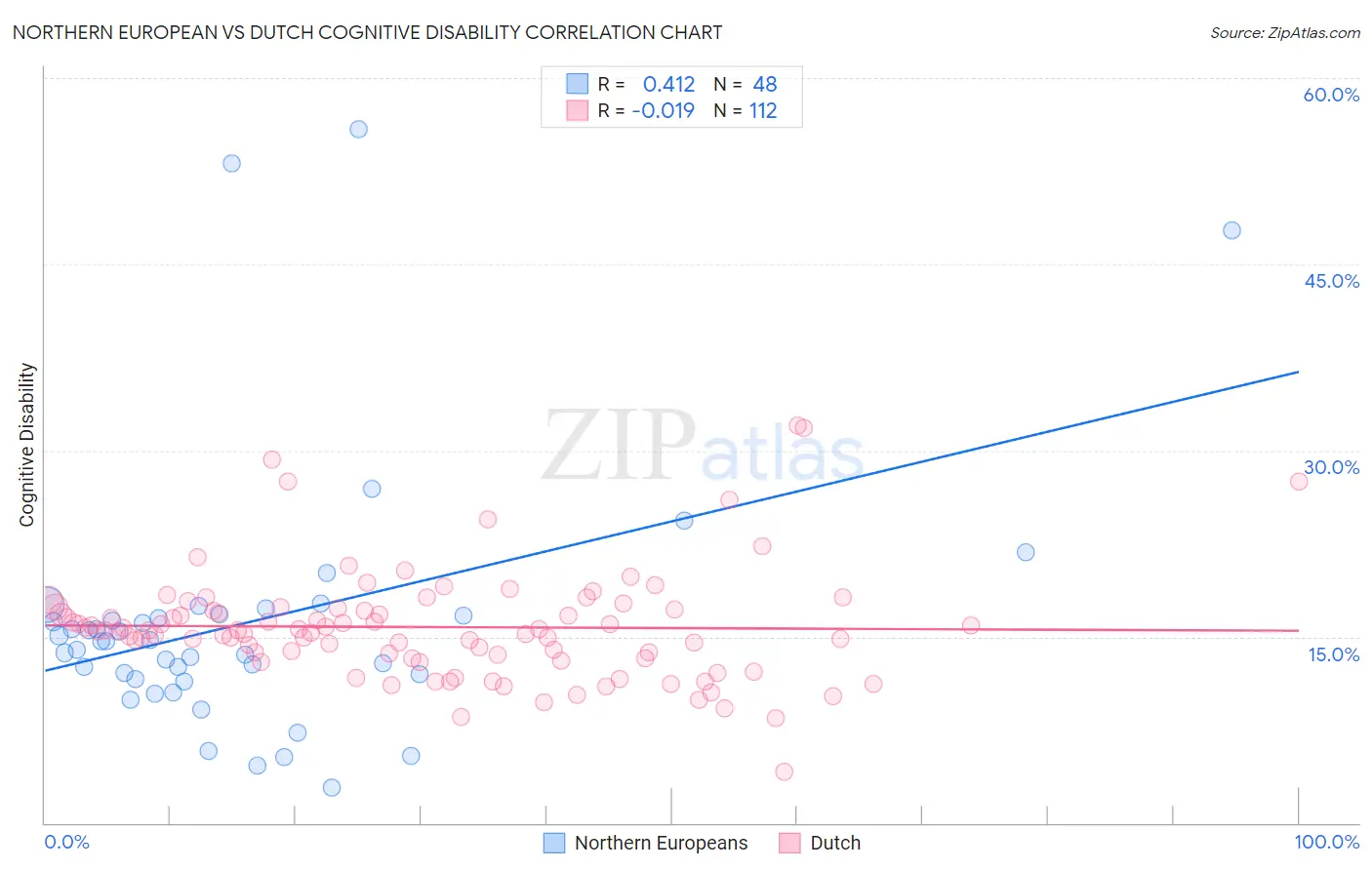 Northern European vs Dutch Cognitive Disability