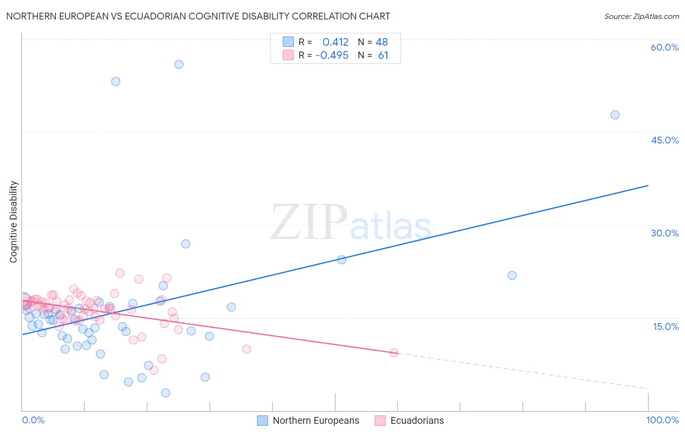 Northern European vs Ecuadorian Cognitive Disability