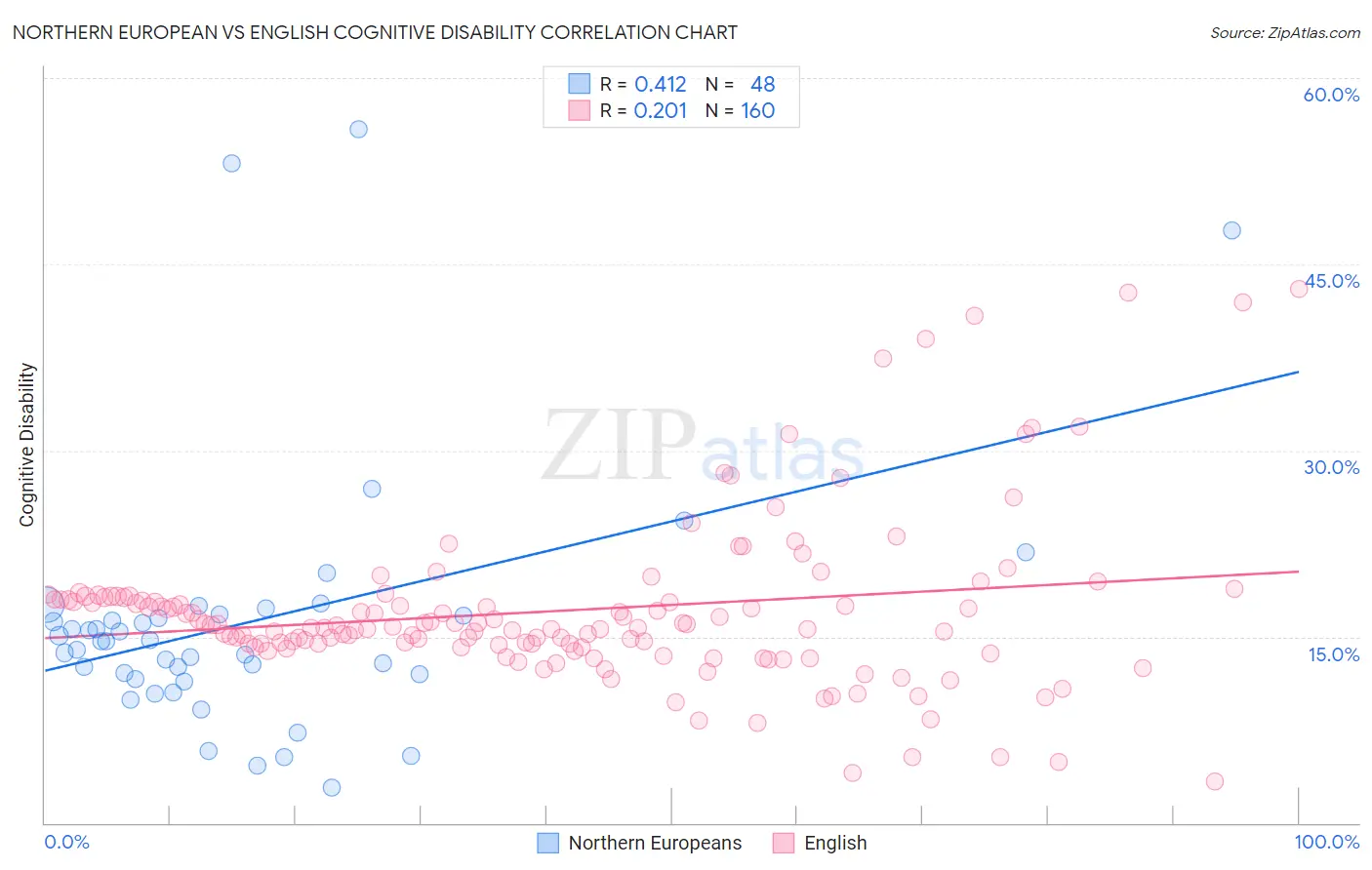 Northern European vs English Cognitive Disability