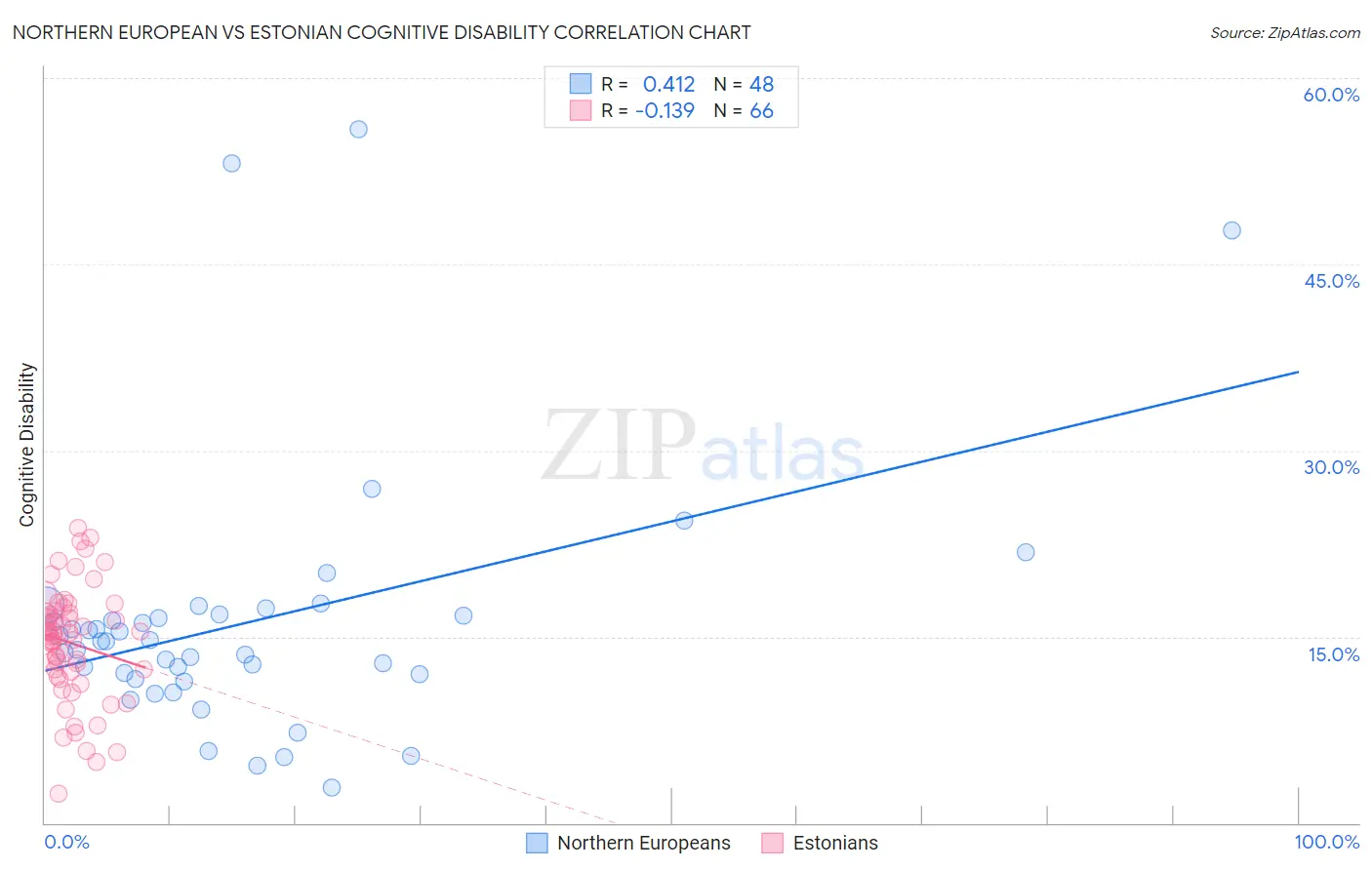 Northern European vs Estonian Cognitive Disability
