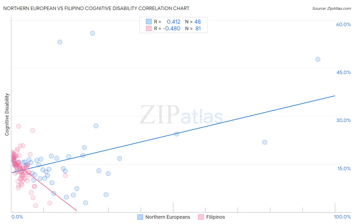 Northern European vs Filipino Cognitive Disability