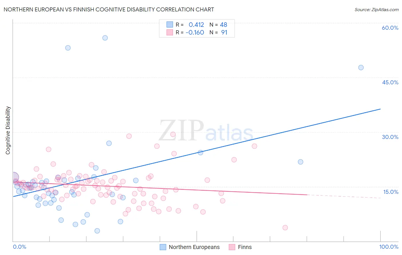 Northern European vs Finnish Cognitive Disability