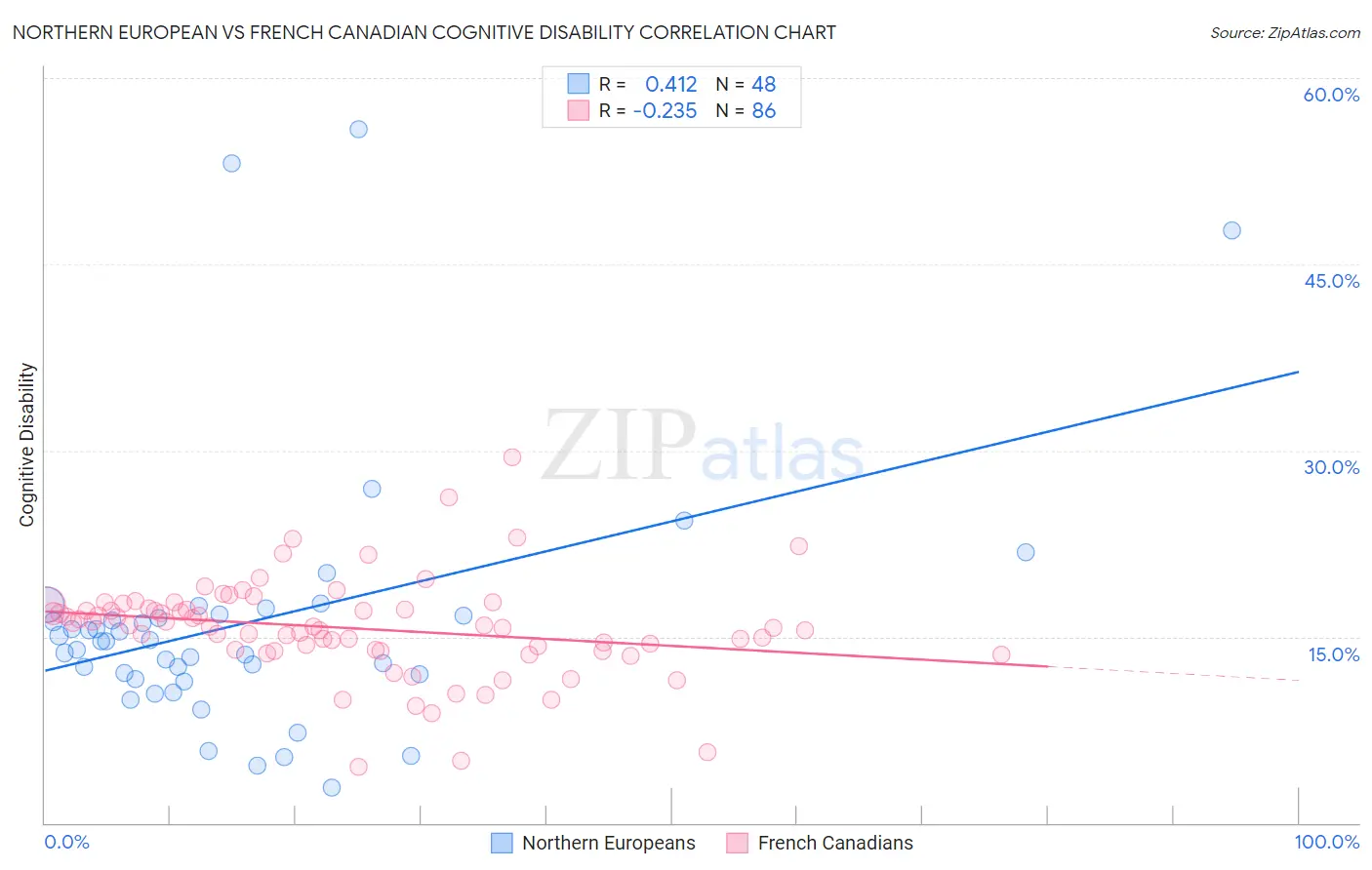 Northern European vs French Canadian Cognitive Disability