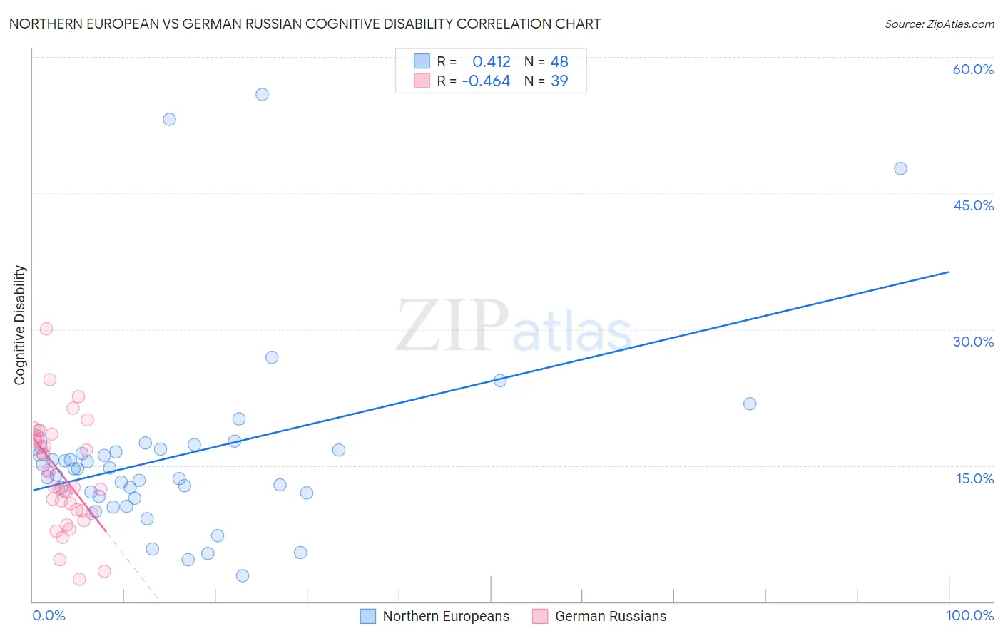 Northern European vs German Russian Cognitive Disability