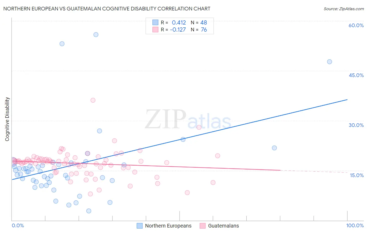 Northern European vs Guatemalan Cognitive Disability