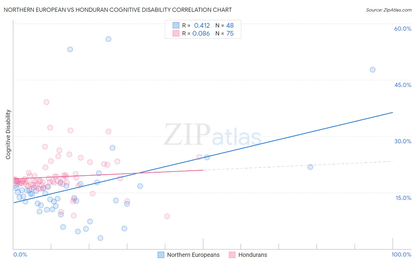 Northern European vs Honduran Cognitive Disability