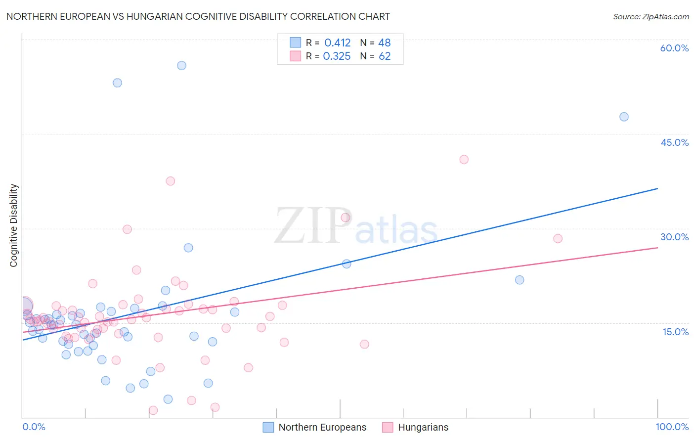 Northern European vs Hungarian Cognitive Disability