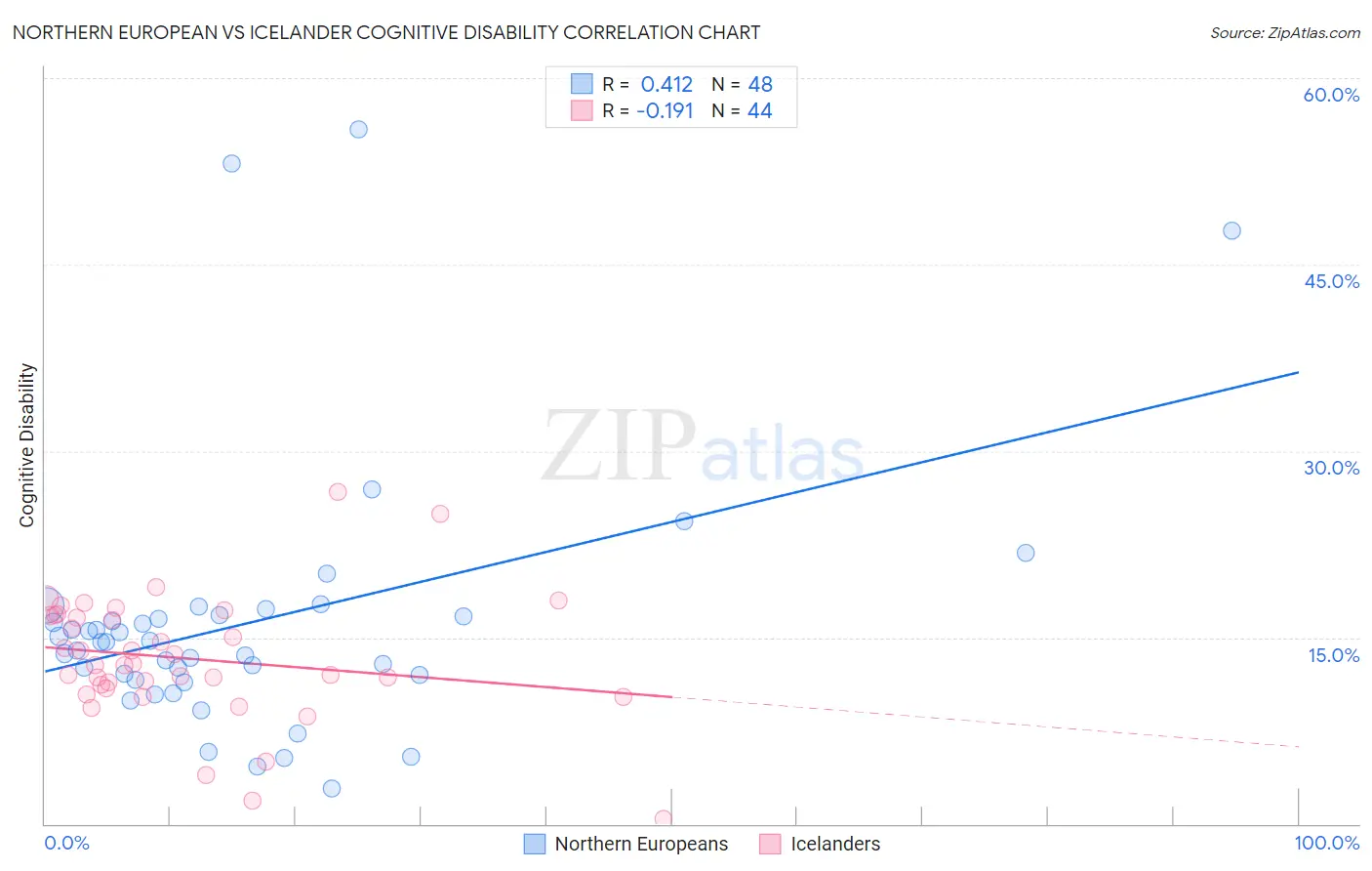 Northern European vs Icelander Cognitive Disability