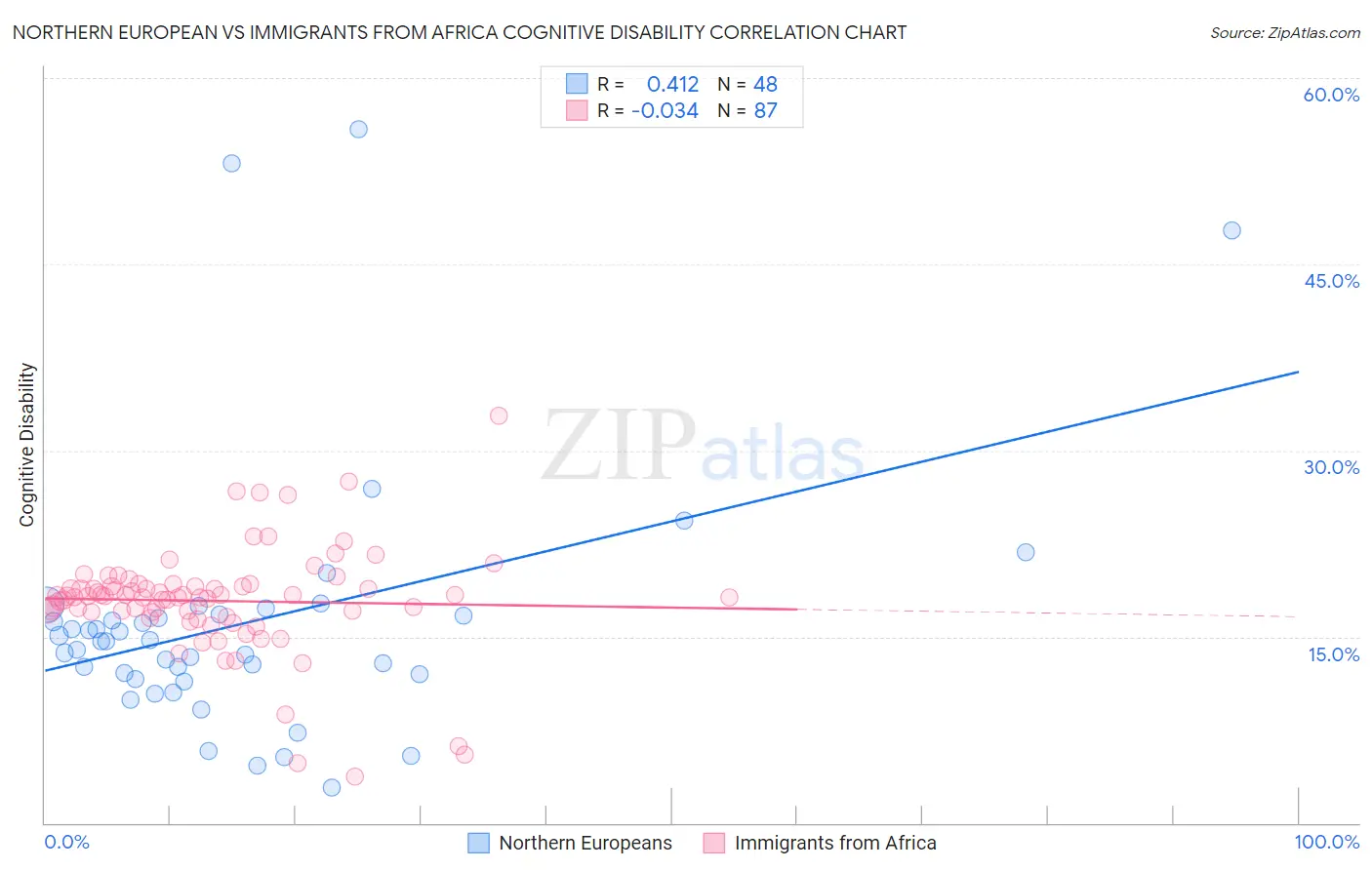 Northern European vs Immigrants from Africa Cognitive Disability