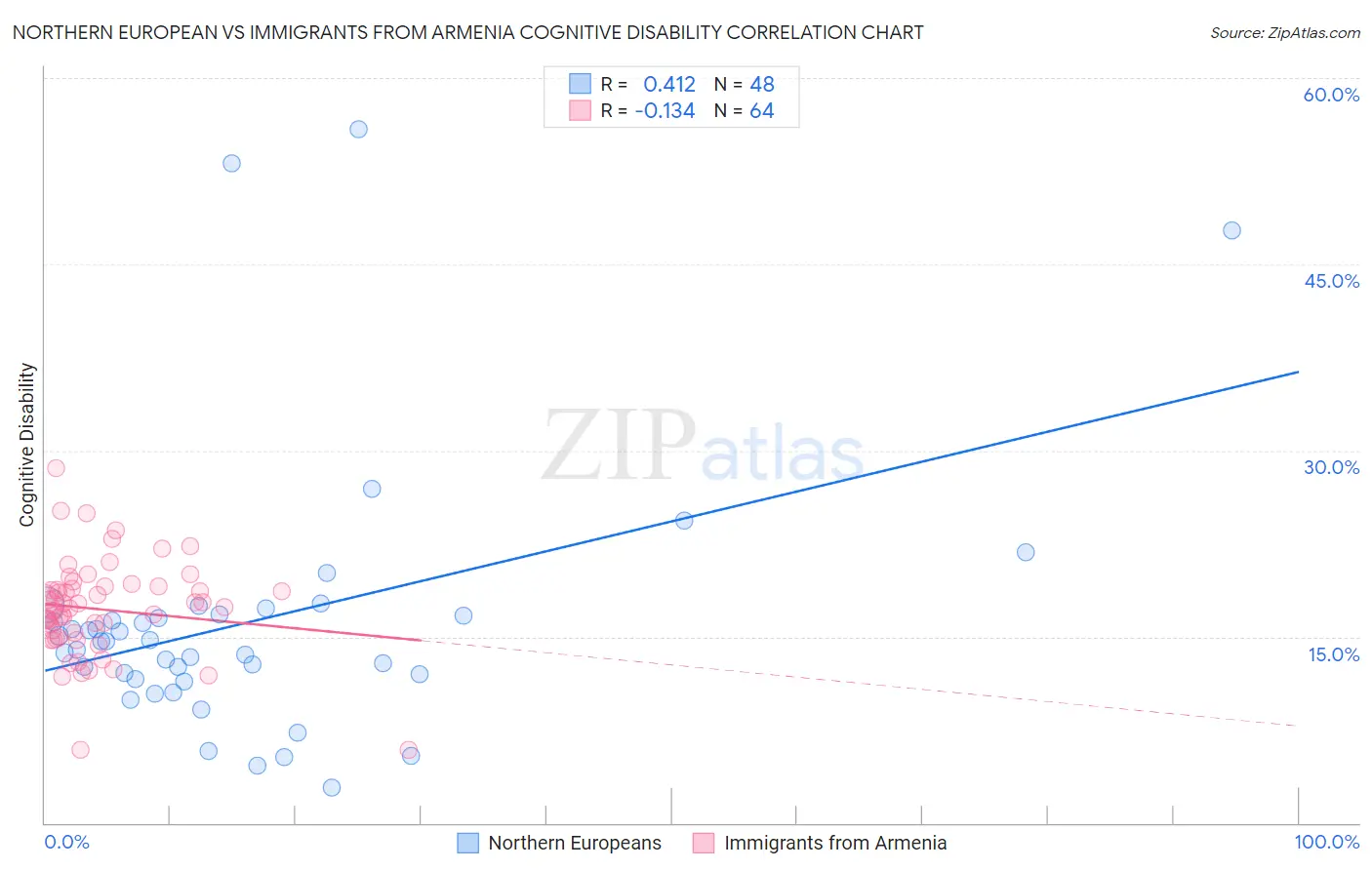 Northern European vs Immigrants from Armenia Cognitive Disability