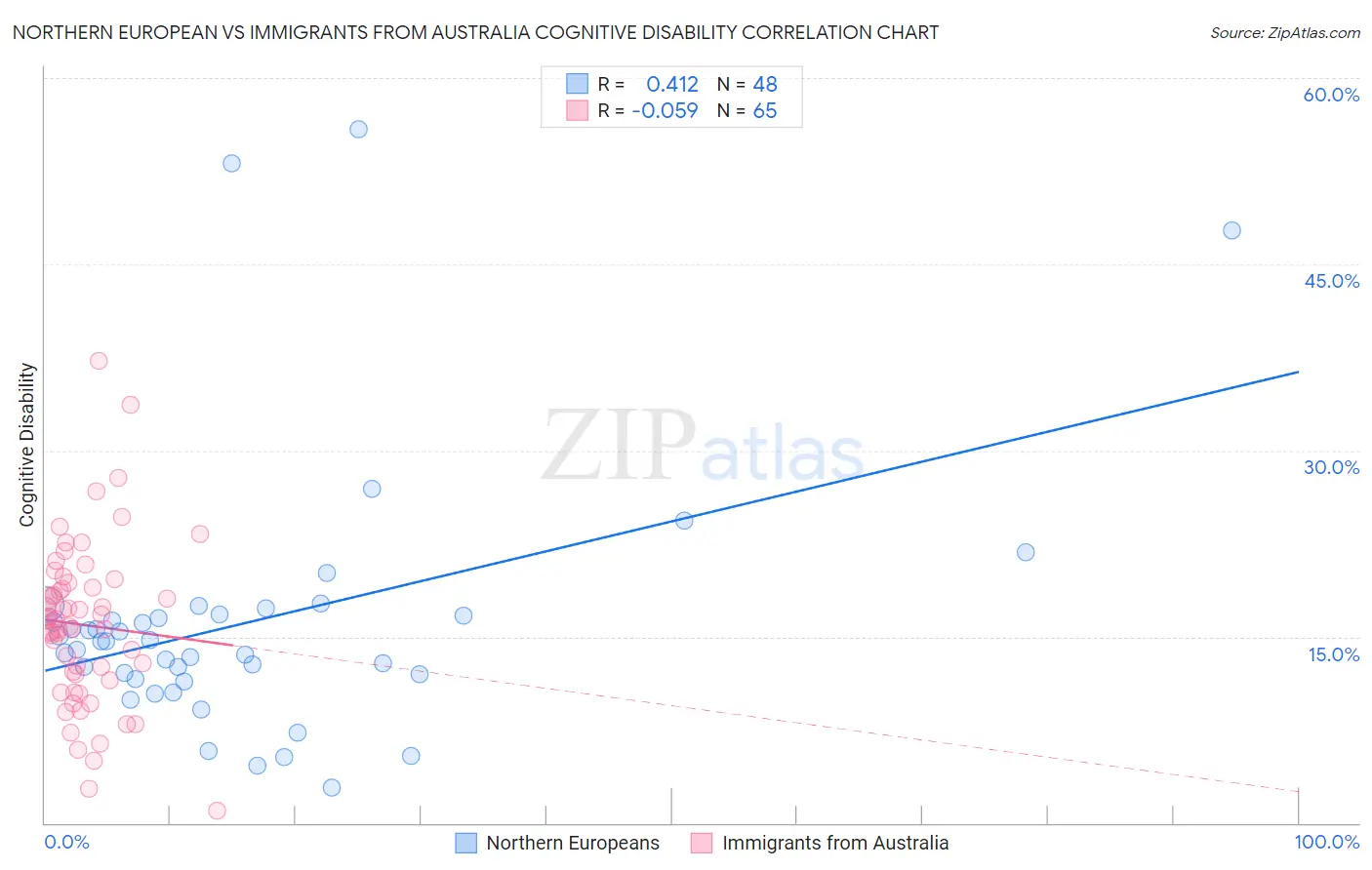 Northern European vs Immigrants from Australia Cognitive Disability