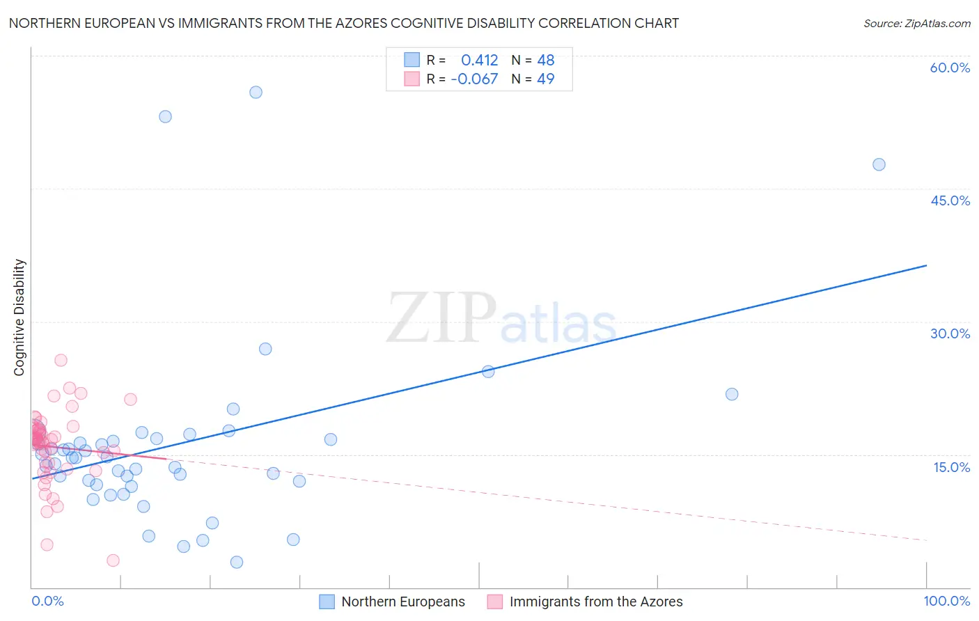 Northern European vs Immigrants from the Azores Cognitive Disability
