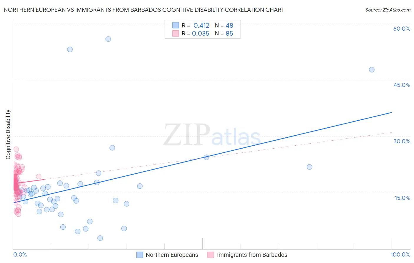 Northern European vs Immigrants from Barbados Cognitive Disability