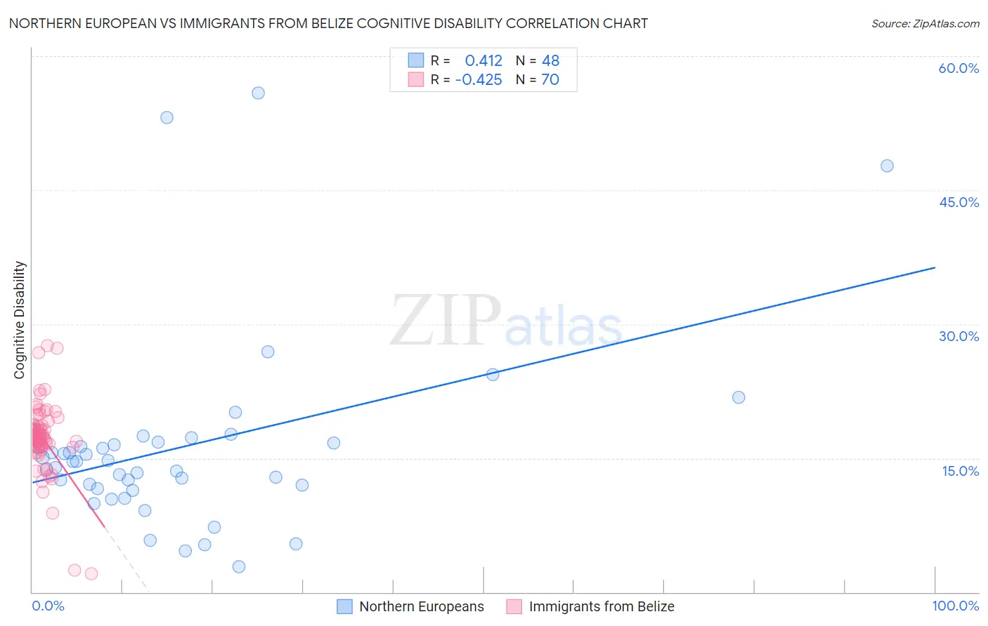 Northern European vs Immigrants from Belize Cognitive Disability