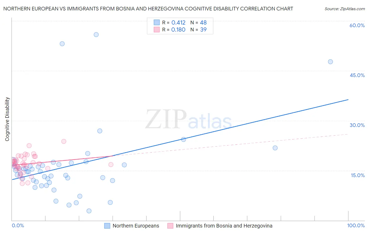 Northern European vs Immigrants from Bosnia and Herzegovina Cognitive Disability