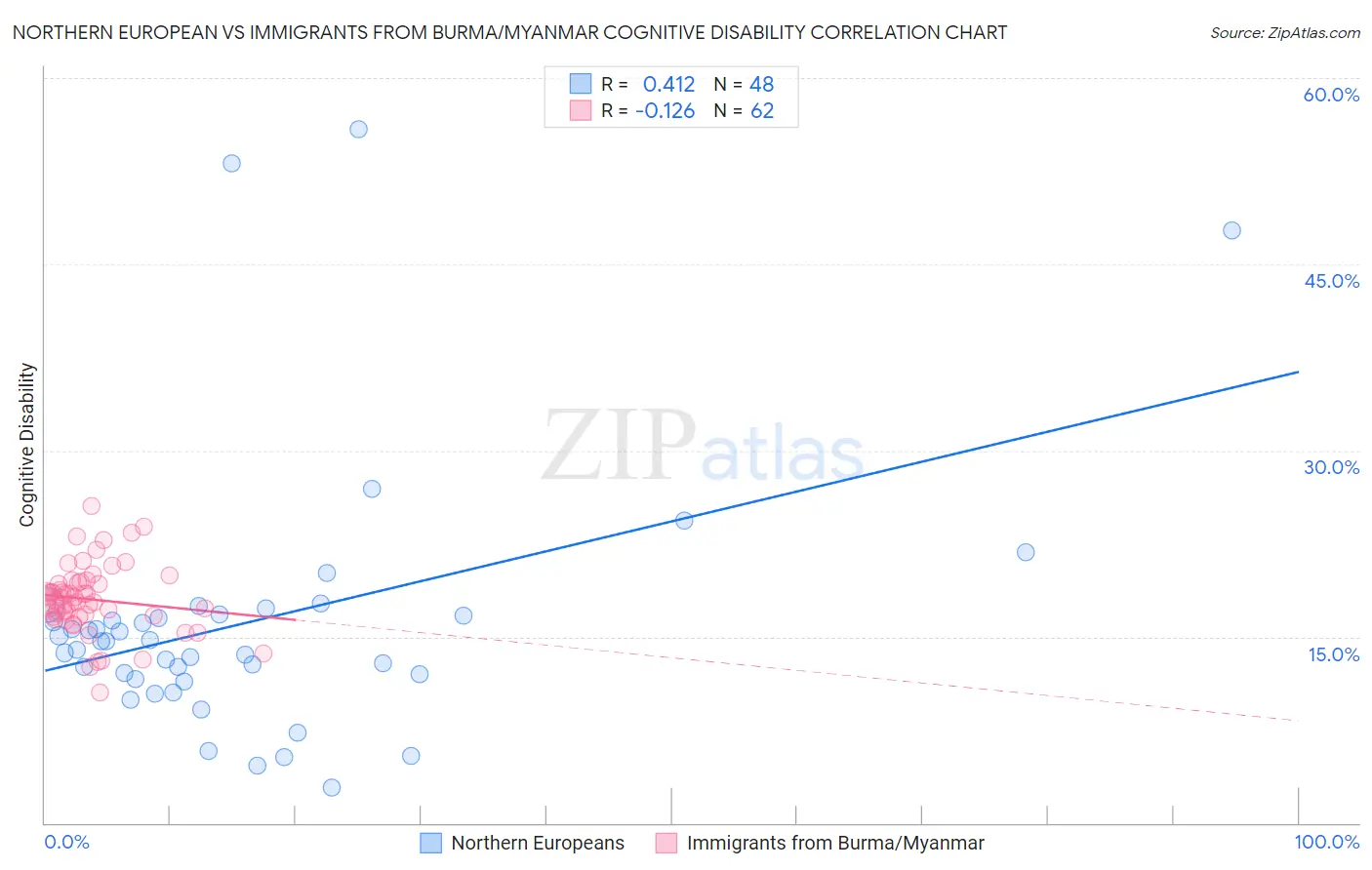 Northern European vs Immigrants from Burma/Myanmar Cognitive Disability