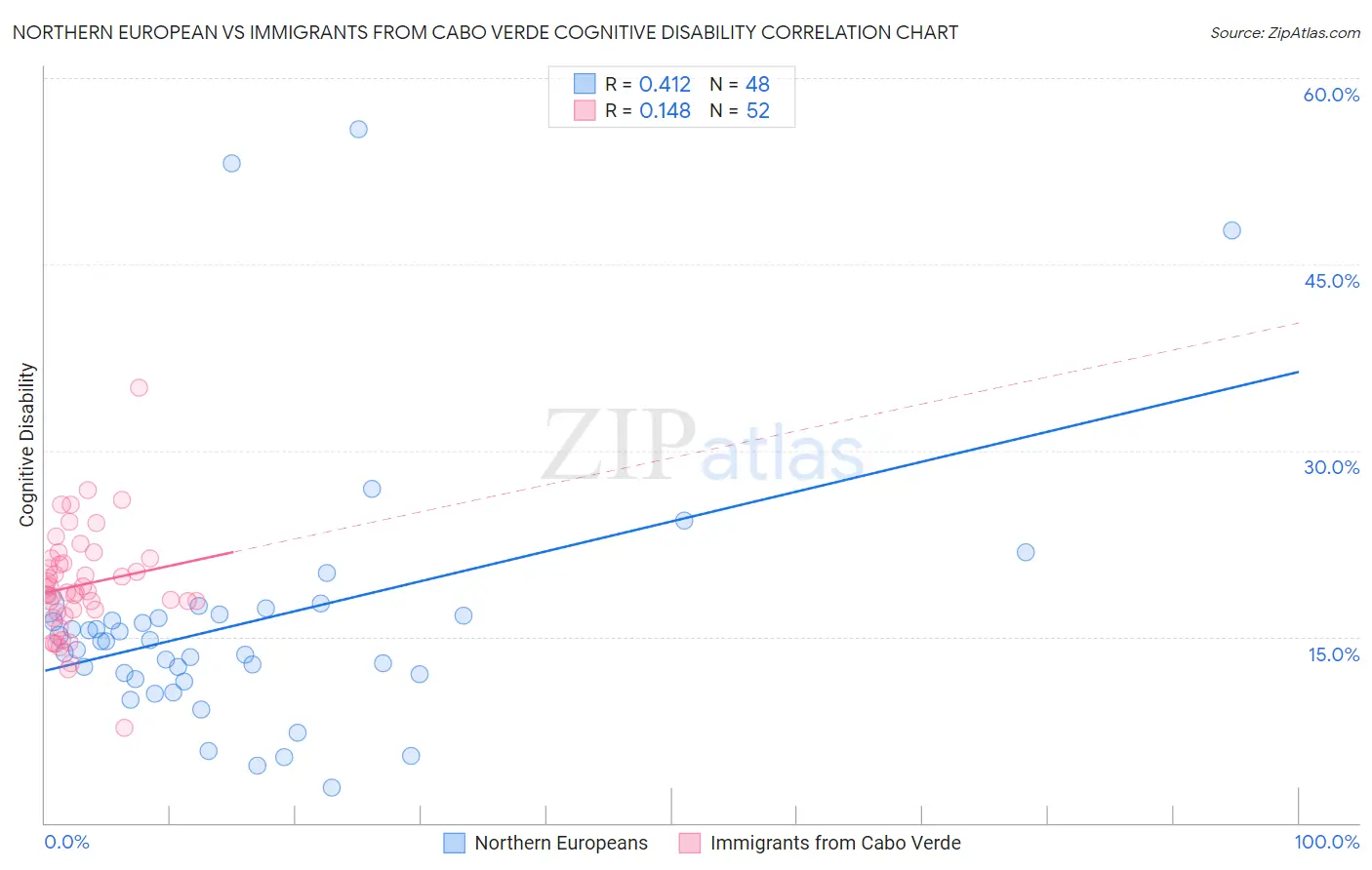 Northern European vs Immigrants from Cabo Verde Cognitive Disability