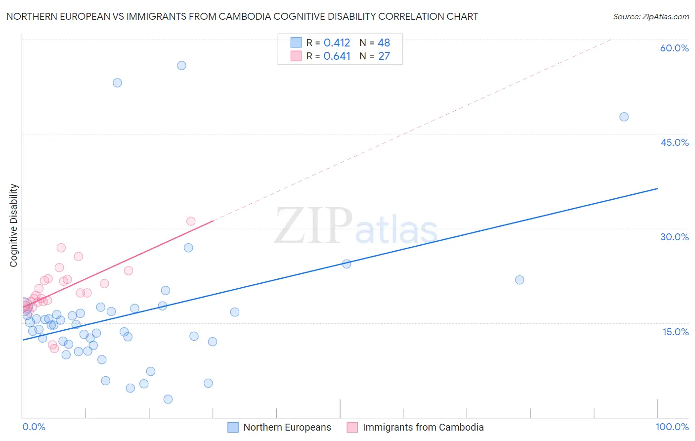 Northern European vs Immigrants from Cambodia Cognitive Disability