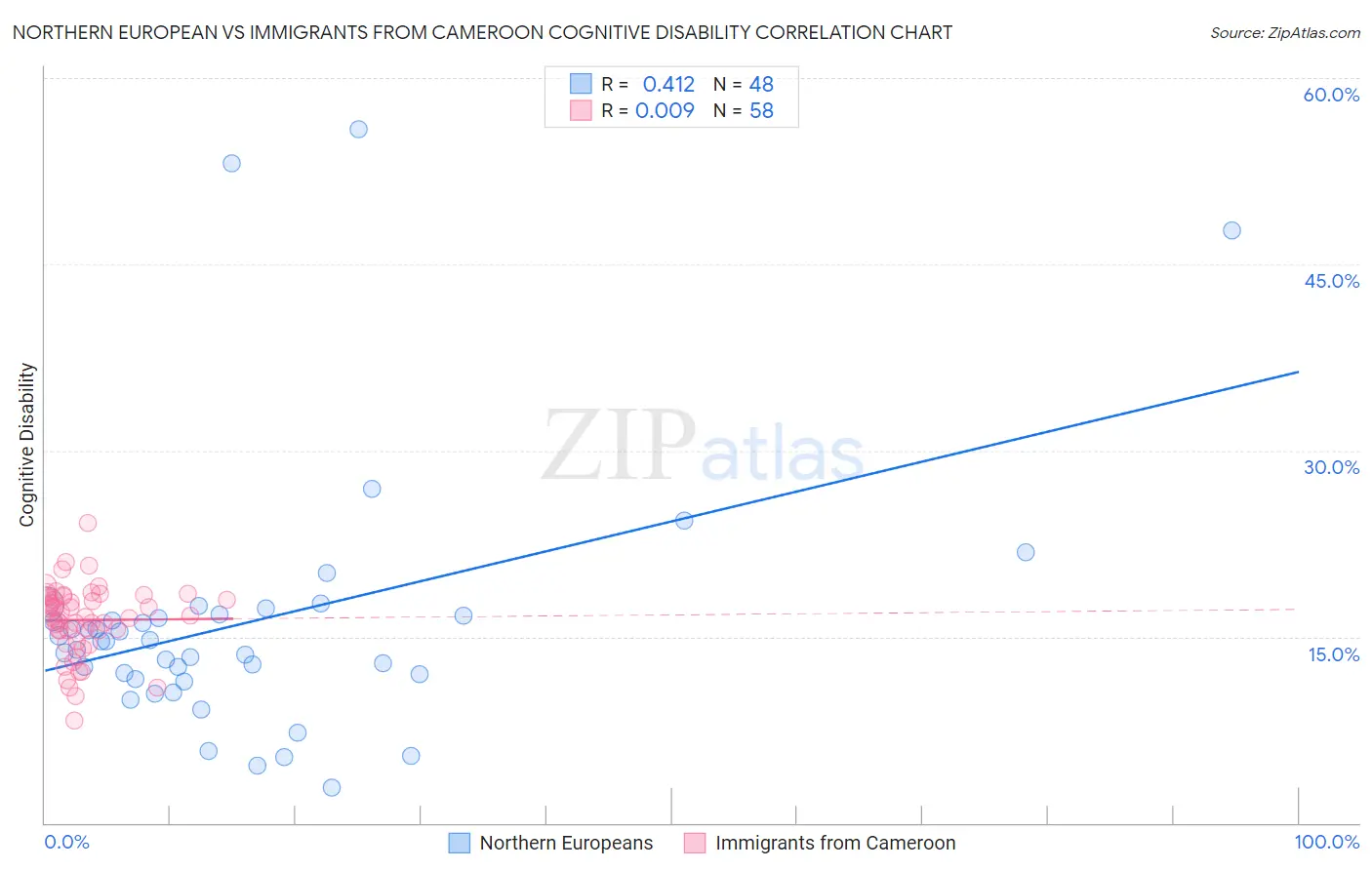 Northern European vs Immigrants from Cameroon Cognitive Disability